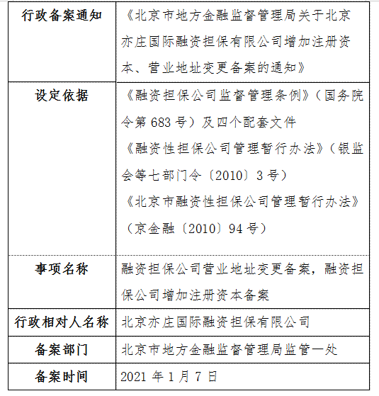 北京市地方金融监督管理局关于北京亦庄国际融资担保有限公司增加注册资本、营业地址变更备案的通知
