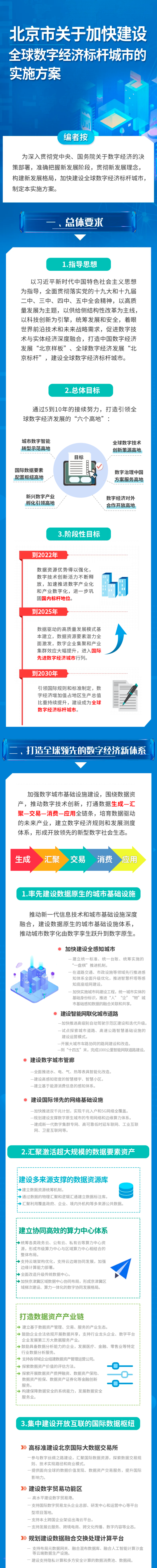 一图读懂《北京市关于加快建设全球数字经济标杆城市的实施方案》