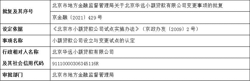 北京市地方金融监督管理局关于北京华远小额贷款有限公司变更事项的批复