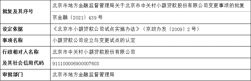 北京市地方金融监督管理局关于北京市中关村小额贷款股份有限公司变更事项的批复