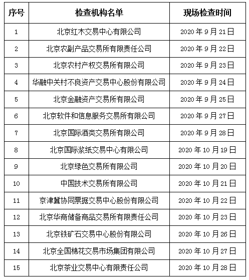 北京市地方金融监督管理局关于2020年交易场所现场检查结果的公告