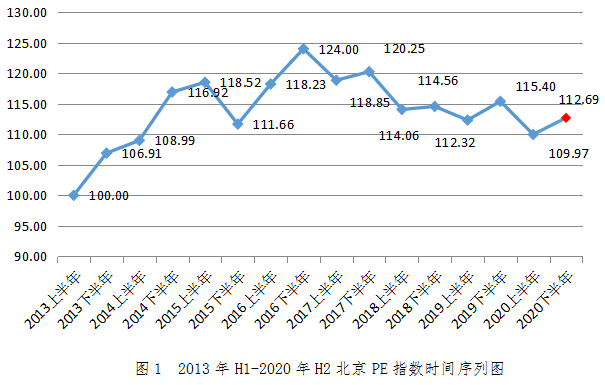 图1  2013年H1-2020年H2北京PE指数时间序列图