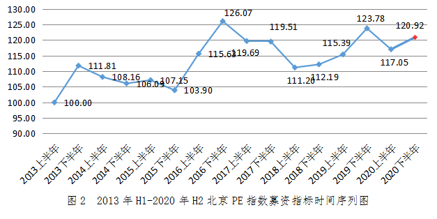 图2  2013年H1-2020年H2北京PE指数募资指标时间序列图