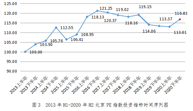 图3  2013年H1-2020年H2北京PE指数投资指标时间序列图