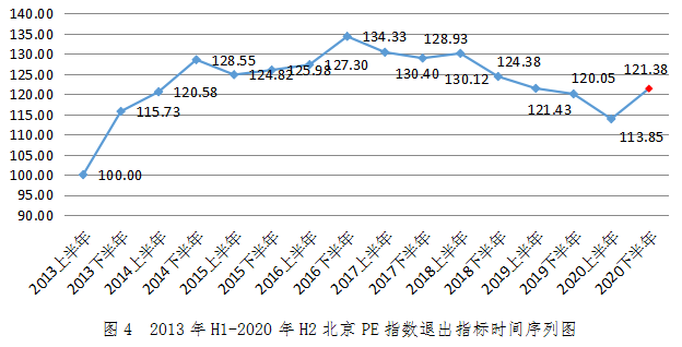 图4  2013年H1-2020年H2北京PE指数退出指标时间序列图