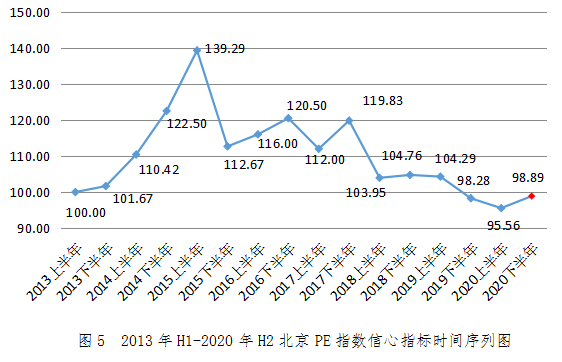 图5  2013年H1-2020年H2北京PE指数信心指标时间序列图