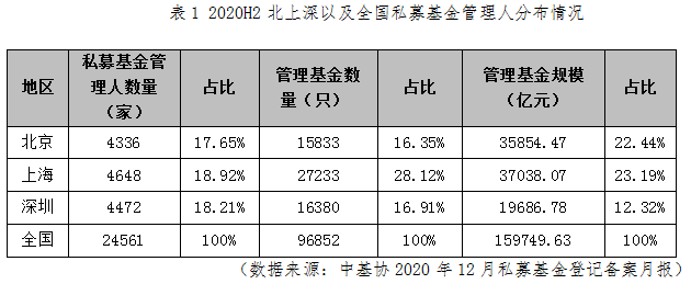 表1 2020H2北上深以及全国私募基金管理人分布情况
