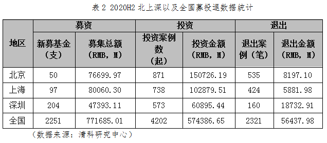 表2 2020H2北上深以及全国募投退数据统计