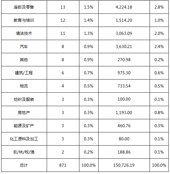 表3 2020H2北京私募股权投资行业分布