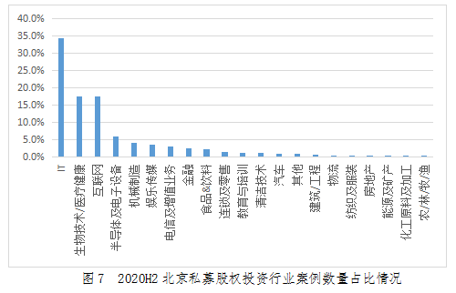 图7  2020H2北京私募股权投资行业案例数量占比情况