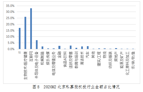 图8  2020H2北京私募股权投行业金额占比情况