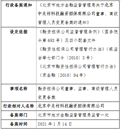 北京市地方金融监督管理局关于北京中关村科技融资担保有限公司董事、高级管理人员变更备案的通知