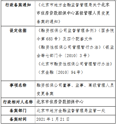 北京市地方金融监督管理局关于北京市住房贷款担保中心高级管理人员变更备案的通知
