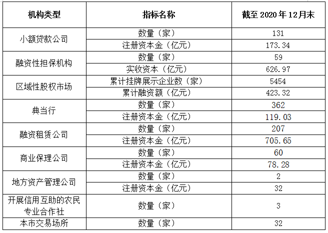 2020年地方金融监管机构数据