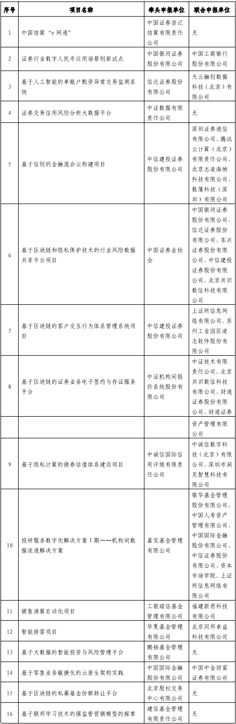 关于启动资本市场金融科技创新试点（北京） 第一批试点项目的公告