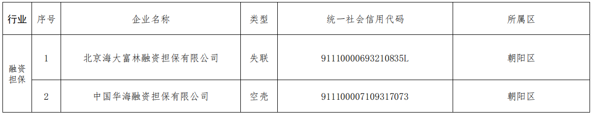 北京市“失联”“空壳”融资担保公司公示名单（第1批）.png