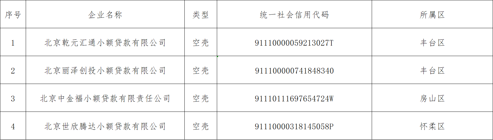 “失联”“空壳”小额贷款公司名单(第10批).png