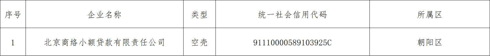 “失联”“空壳”小额贷款公司名单(第13批).png “失联”“空壳”小额贷款公司名单(第13批).png