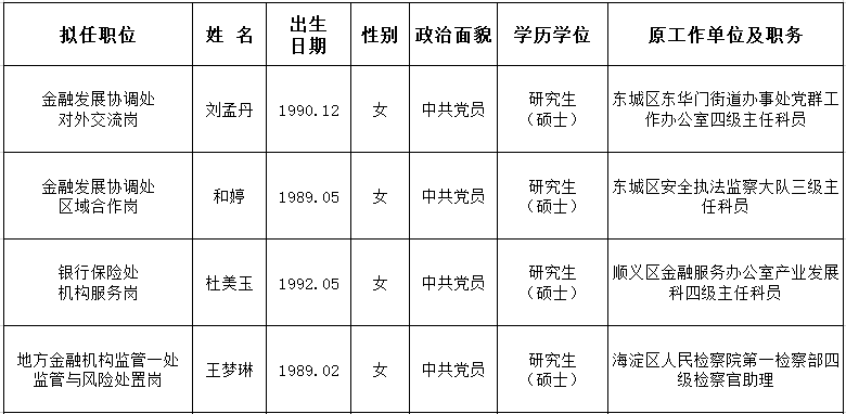 北京市地方金融监督管理局公开遴选公务员拟任职人员公示