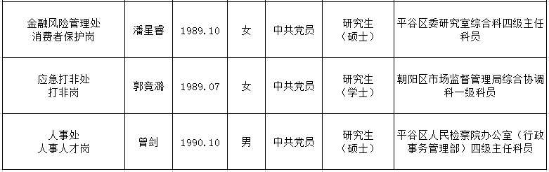北京市地方金融监督管理局公开遴选公务员拟任职人员公示