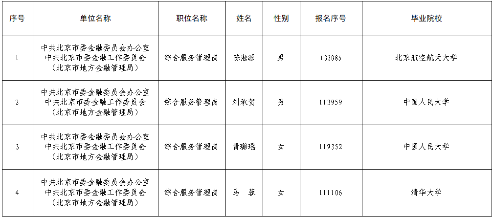 2026年度定向选调应届优秀大学毕业生拟录用人员名单.png 2026年度定向选调应届优秀大学毕业生拟录用人员名单.png