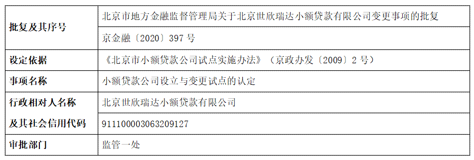北京市地方金融监督管理局关于北京世欣瑞达小额贷款有限公司变更事项的批复