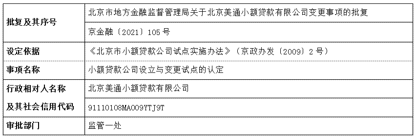 北京市地方金融监督管理局关于北京美通小额贷款有限公司变更事项的批复