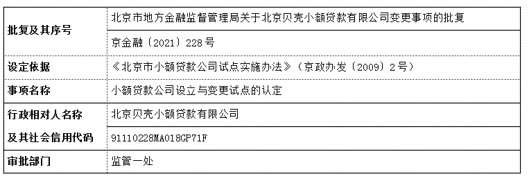 北京市地方金融监督管理局关于北京贝壳小额贷款有限公司变更事项的批复