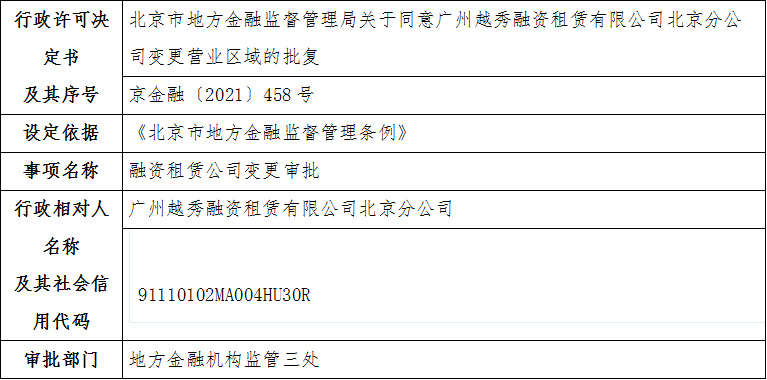 北京市地方金融监督管理局关于同意广州越秀融资租赁有限公司北京分公司变更营业区域的批复