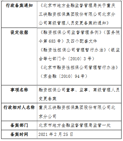 北京市地方金融监督管理局关于重庆三峡融资担保集团股份有限公司北京分公司高级管理人员变更备案的通知