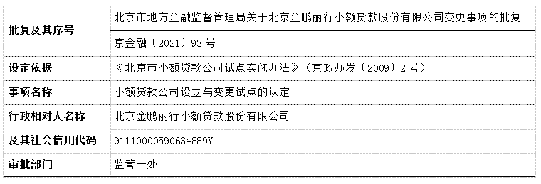 北京市地方金融监督管理局关于北京金鹏丽行小额贷款股份有限公司变更事项的批复