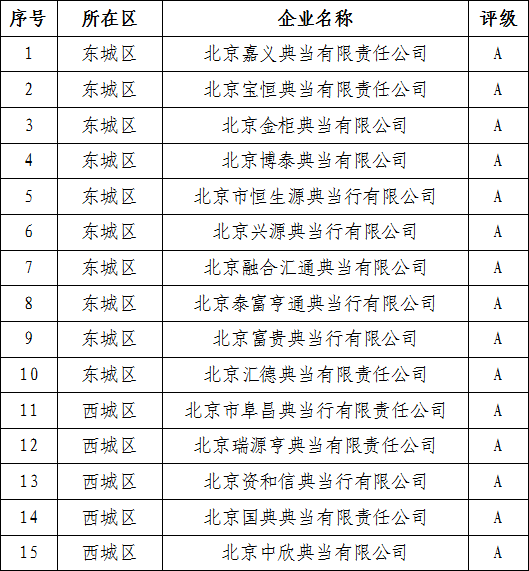 北京市地方金融监督管理局 关于2020年度典当企业年审公告（第一批）