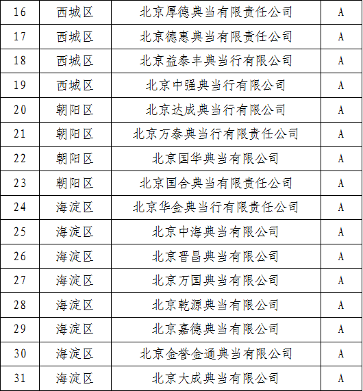 北京市地方金融监督管理局 关于2020年度典当企业年审公告（第一批）