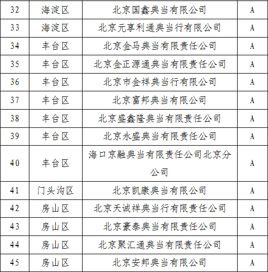 北京市地方金融监督管理局 关于2020年度典当企业年审公告（第一批）