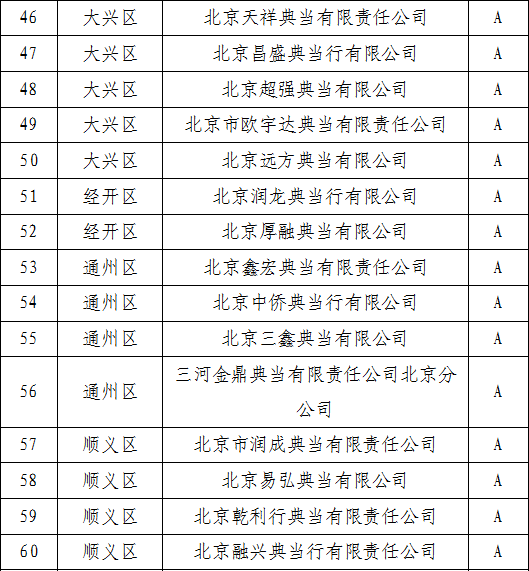 北京市地方金融监督管理局 关于2020年度典当企业年审公告（第一批）
