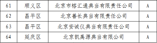 北京市地方金融监督管理局 关于2020年度典当企业年审公告（第一批）