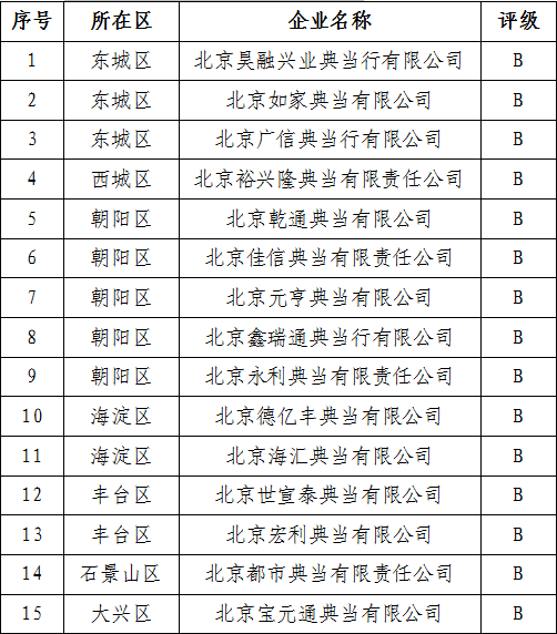 北京市地方金融监督管理局 关于2020年度典当企业年审公告（第一批）