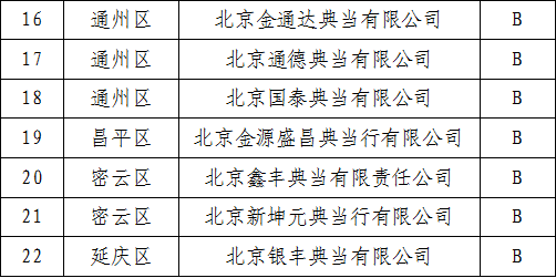 北京市地方金融监督管理局 关于2020年度典当企业年审公告（第一批）