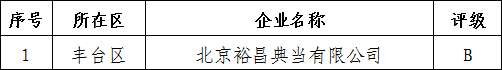 北京市地方金融监督管理局 关于2020年度典当企业年审公告（第一批）