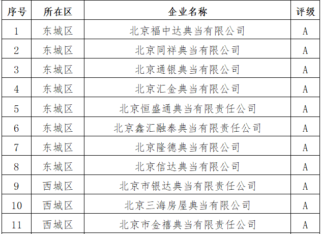 年审A类通过典当企业名单