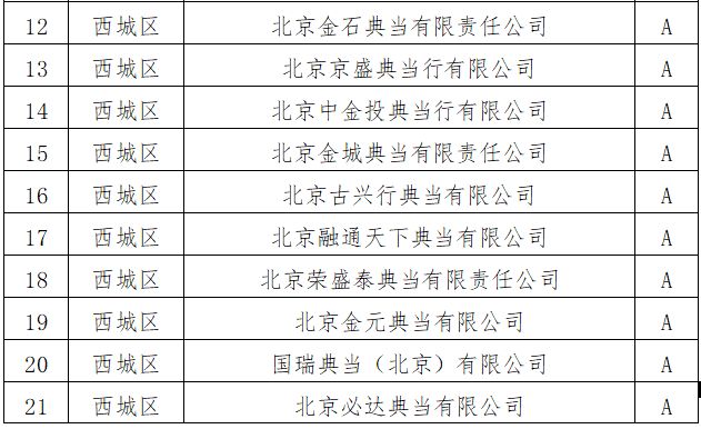 年审A类通过典当企业名单