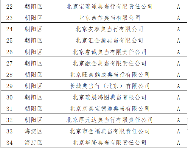 年审A类通过典当企业名单
