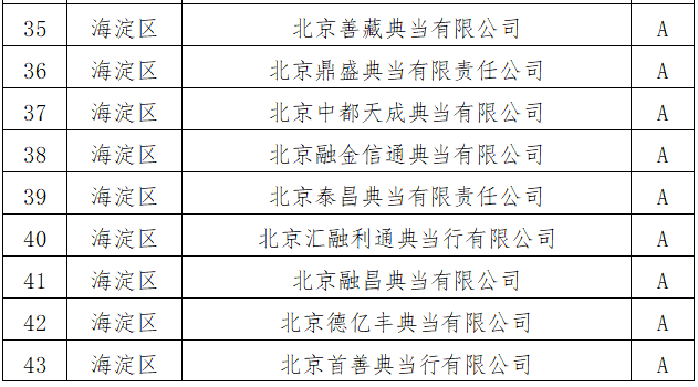 年审A类通过典当企业名单