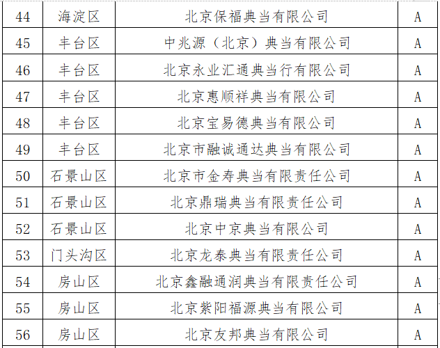 年审A类通过典当企业名单