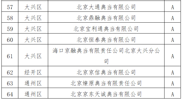 年审A类通过典当企业名单