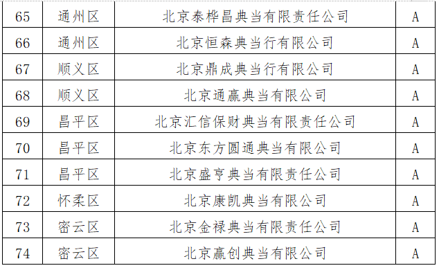 年审A类通过典当企业名单
