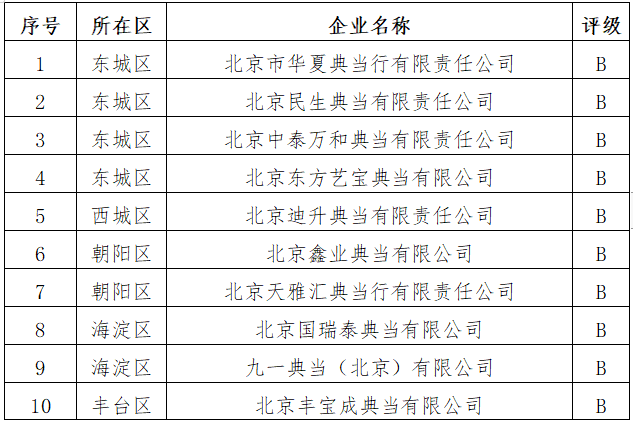 年审B类通过典当企业名