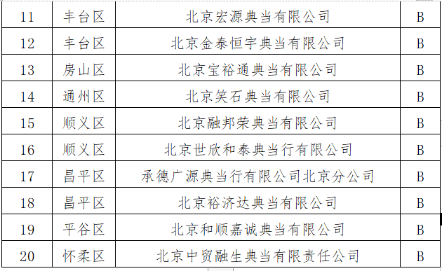 年审B类通过典当企业名单