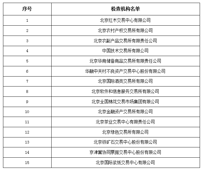 北京市地方金融监督管理局2020年本市各类交易场所现场检查工作方案