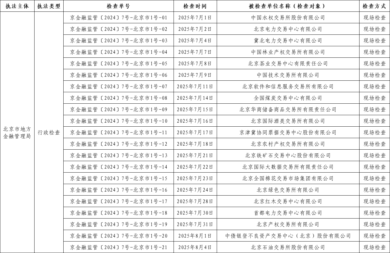 北京市地方金融管理局关于2025年交易场所现场检查结果的公示.png